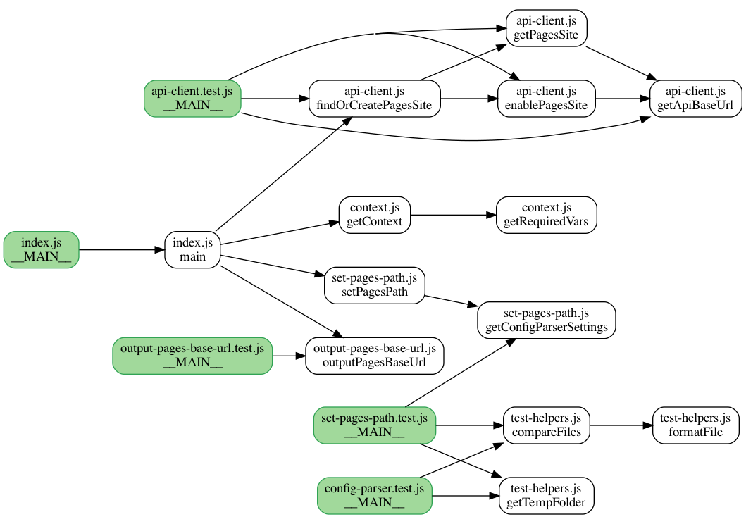 github actions 'configure pages' callgraph